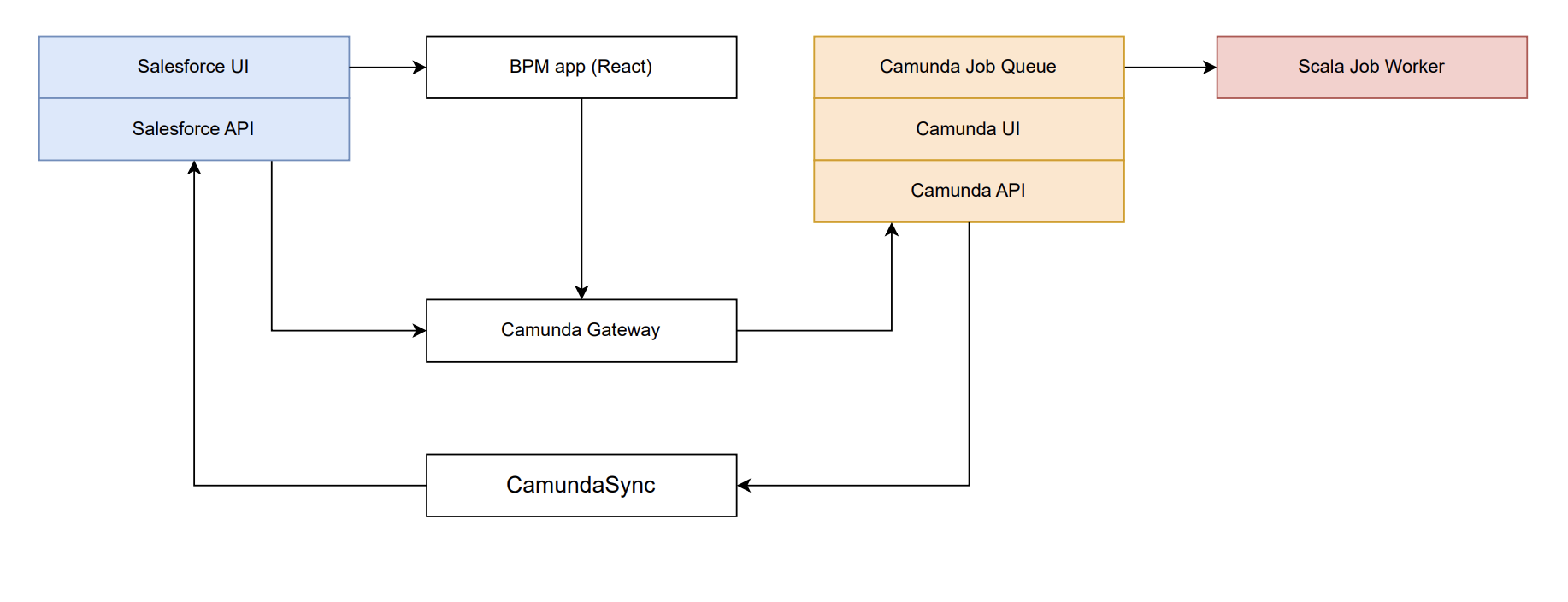 A schematic overview of the camunda infrastructure