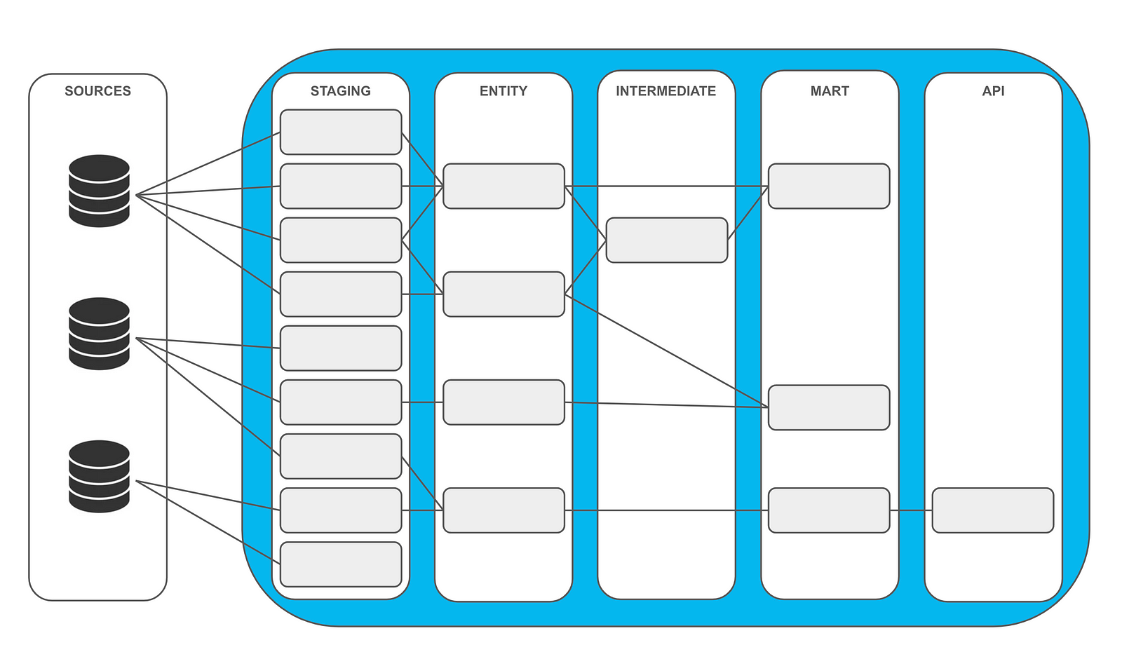 A schematic overview of the data model structure