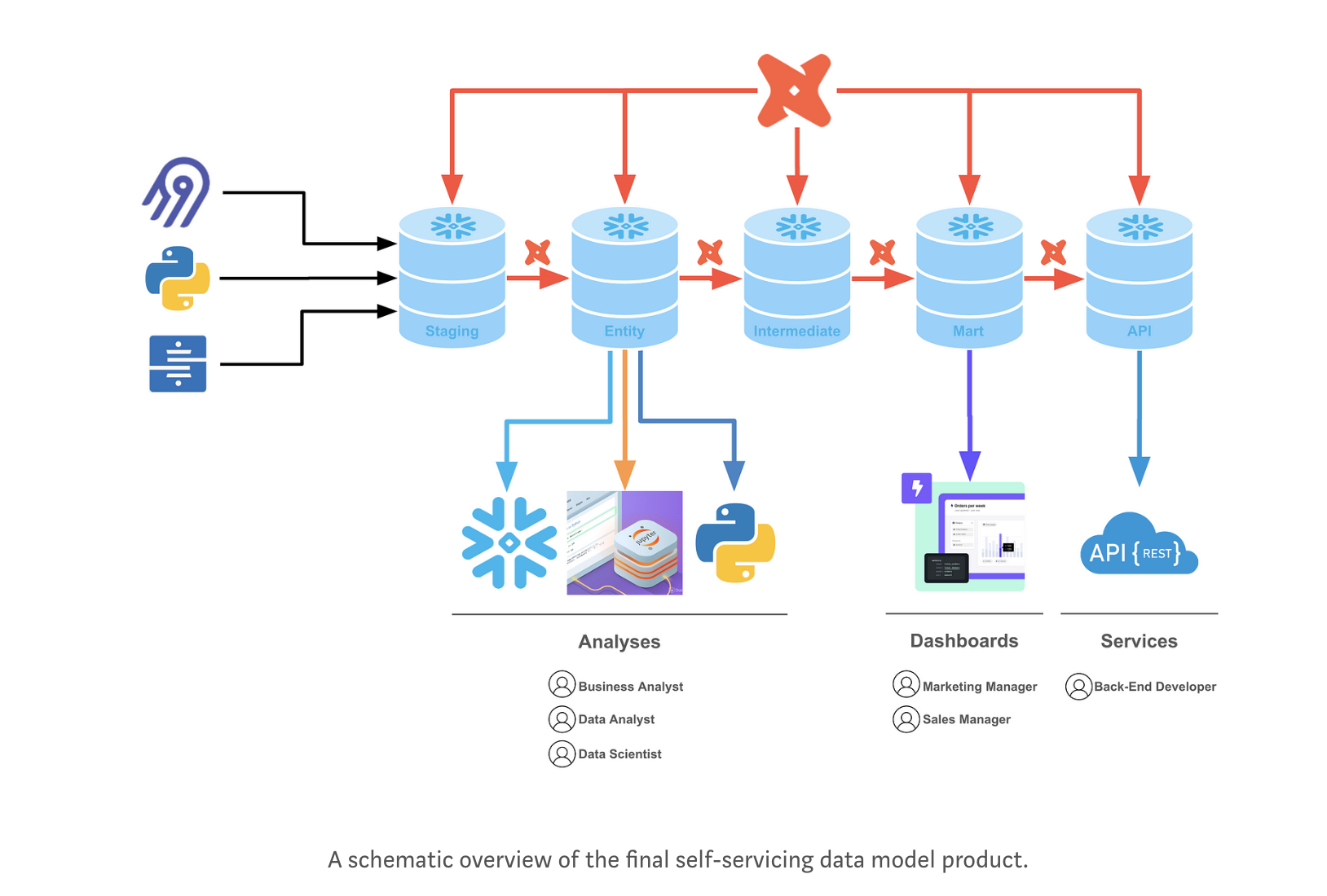 A schematic overview of the final self-servicing data model product